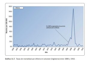 Gráfico de la difteria